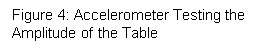 Text Box: Figure 4: Accelerometer Testing the Amplitude of the Table 