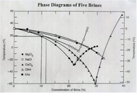 Phase Diagram of different brines
