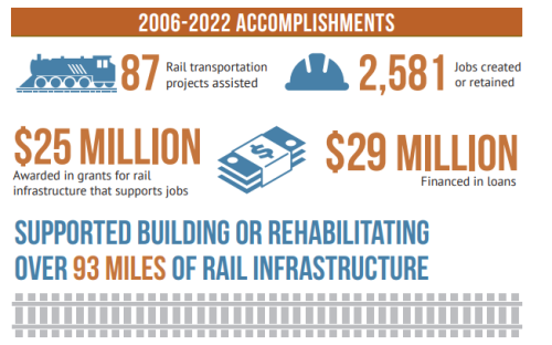 graphic illustration of rail accomplishments in 2022-23
